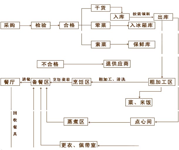 【食堂管理员工作计划】