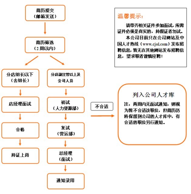 正规公司的面试流程。